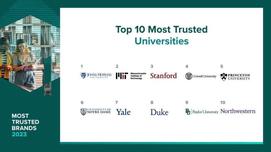 Most Trusted Universities